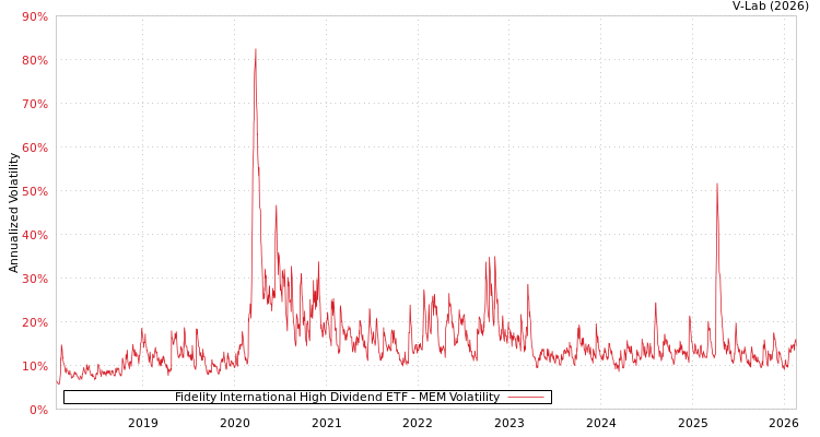 graph of Fidelity International High Dividend ETF MEM