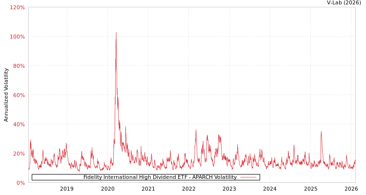 graph of Fidelity International High Dividend ETF APARCH