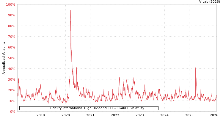 graph of Fidelity International High Dividend ETF EGARCH