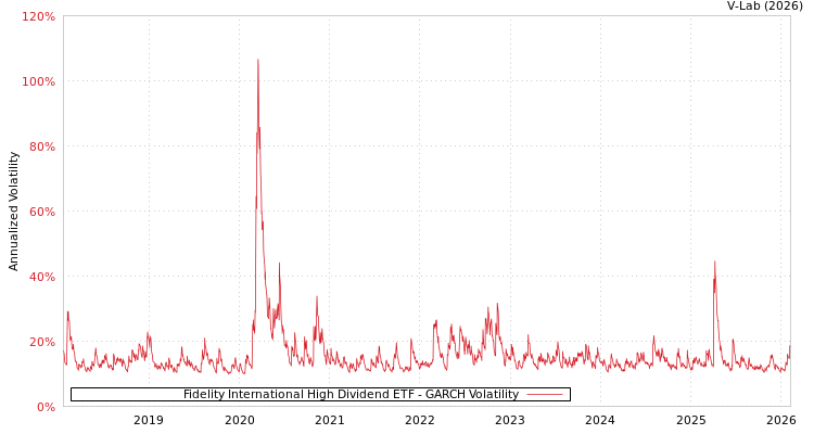 graph of Fidelity International High Dividend ETF GARCH