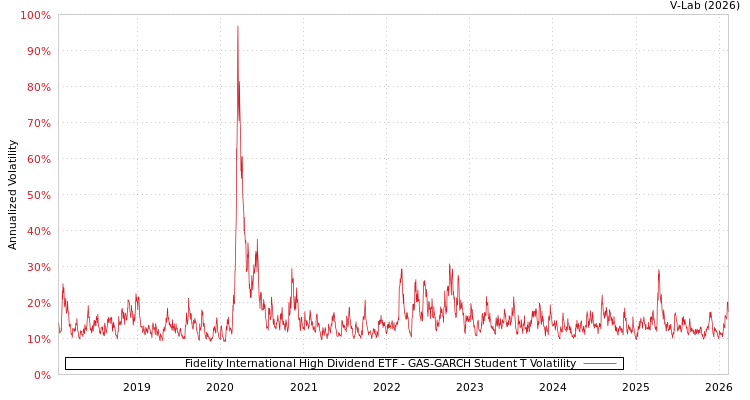 graph of Fidelity International High Dividend ETF GAS-GARCH-T