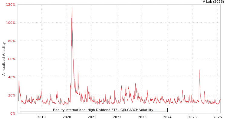 graph of Fidelity International High Dividend ETF GJR-GARCH