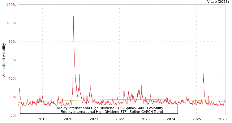 graph of Fidelity International High Dividend ETF SGARCH
