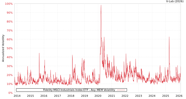 graph of Fidelity MSCI Industrials Index ETF AMEM