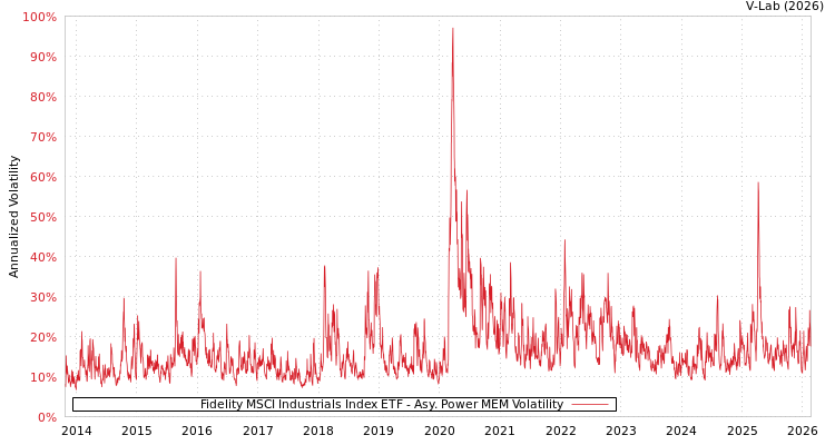 graph of Fidelity MSCI Industrials Index ETF APMEM
