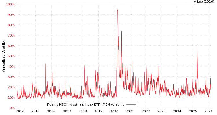 graph of Fidelity MSCI Industrials Index ETF MEM