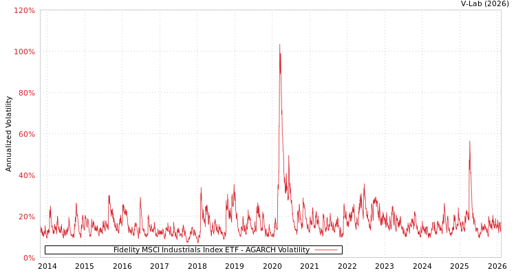 graph of Fidelity MSCI Industrials Index ETF AGARCH