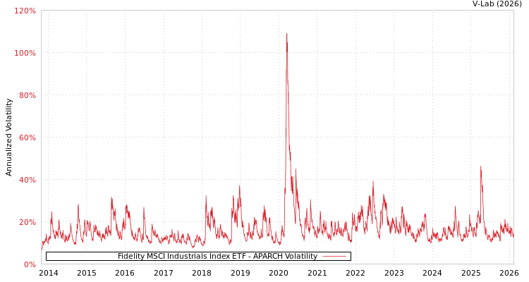 graph of Fidelity MSCI Industrials Index ETF APARCH
