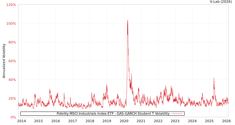 graph of Fidelity MSCI Industrials Index ETF GAS-GARCH-T