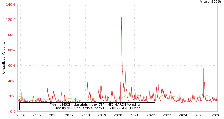graph of Fidelity MSCI Industrials Index ETF MF2-GARCH