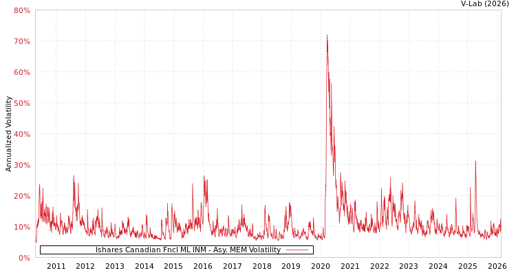graph of Ishares Canadian Fncl ML INM AMEM