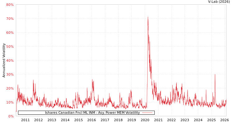 graph of Ishares Canadian Fncl ML INM APMEM