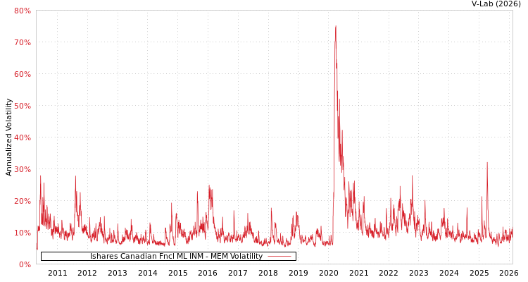 graph of Ishares Canadian Fncl ML INM MEM