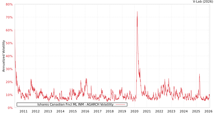 graph of Ishares Canadian Fncl ML INM AGARCH