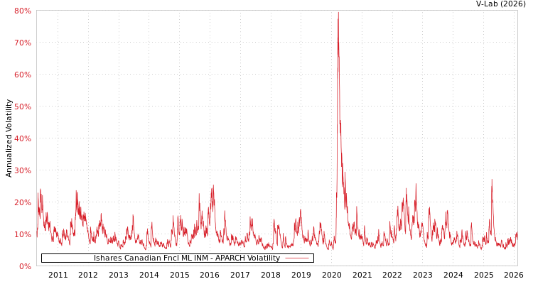 graph of Ishares Canadian Fncl ML INM APARCH