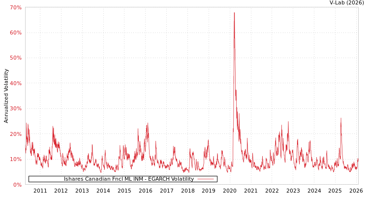 graph of Ishares Canadian Fncl ML INM EGARCH