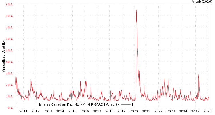 graph of Ishares Canadian Fncl ML INM GJR-GARCH