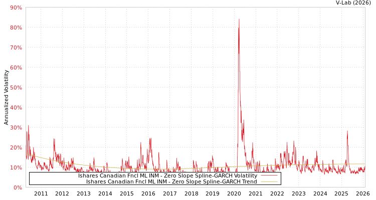 graph of Ishares Canadian Fncl ML INM S0GARCH