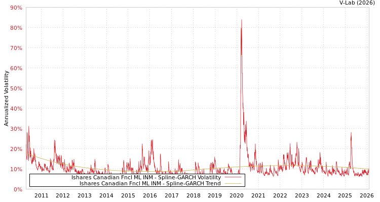 graph of Ishares Canadian Fncl ML INM SGARCH