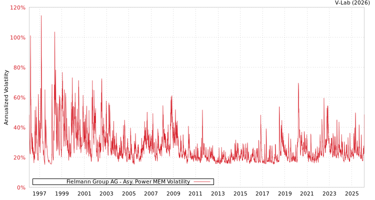 graph of Fielmann Group AG APMEM