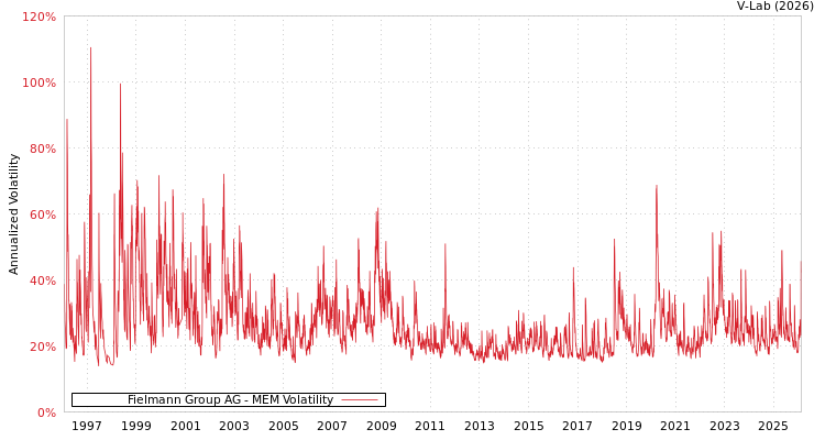 graph of Fielmann Group AG MEM
