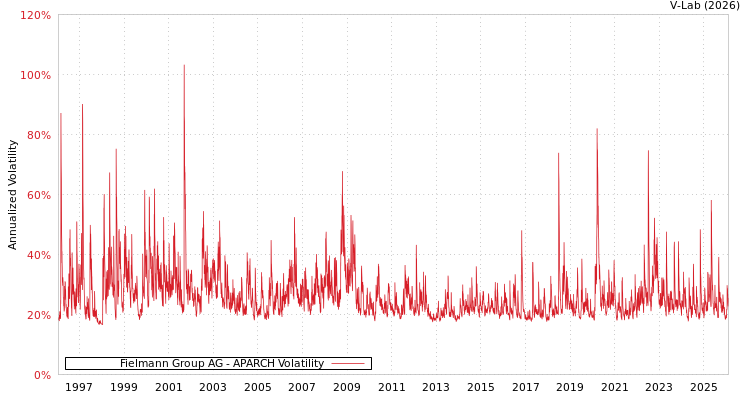graph of Fielmann Group AG APARCH