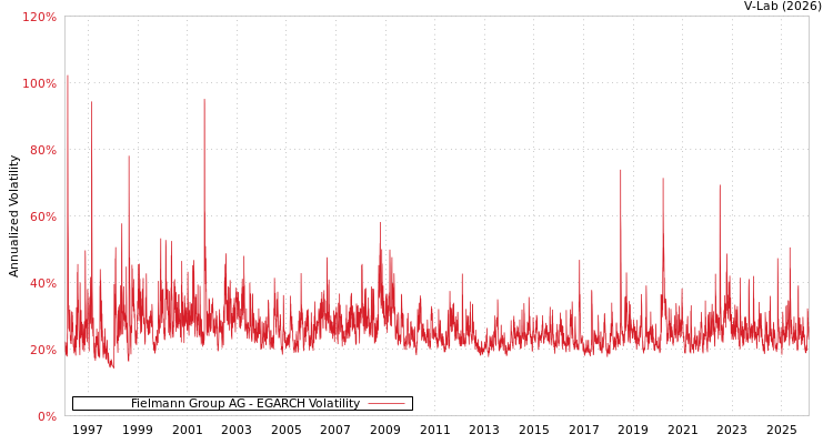 graph of Fielmann Group AG EGARCH