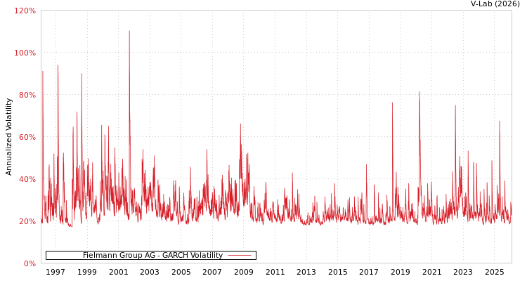 graph of Fielmann Group AG GARCH