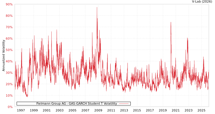 graph of Fielmann Group AG GAS-GARCH-T