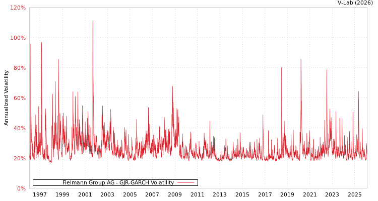 graph of Fielmann Group AG GJR-GARCH