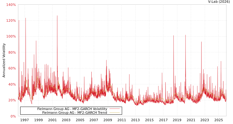 graph of Fielmann Group AG MF2-GARCH