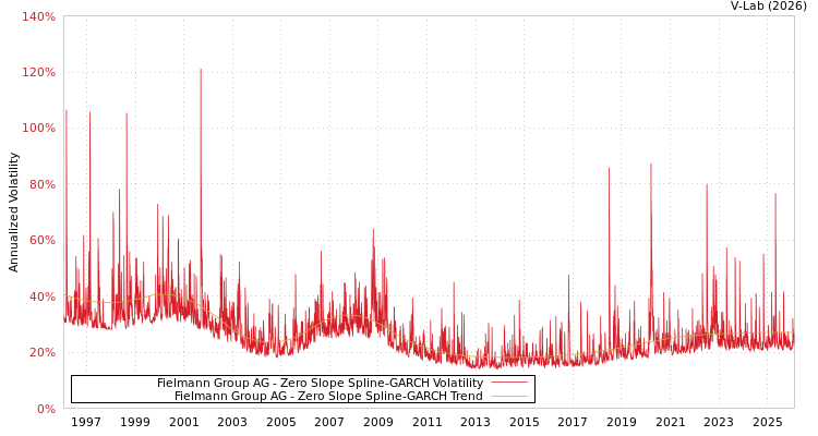 graph of Fielmann Group AG S0GARCH
