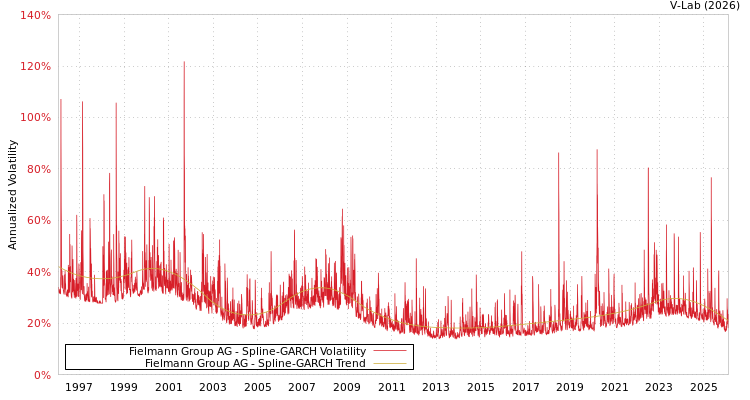 graph of Fielmann Group AG SGARCH