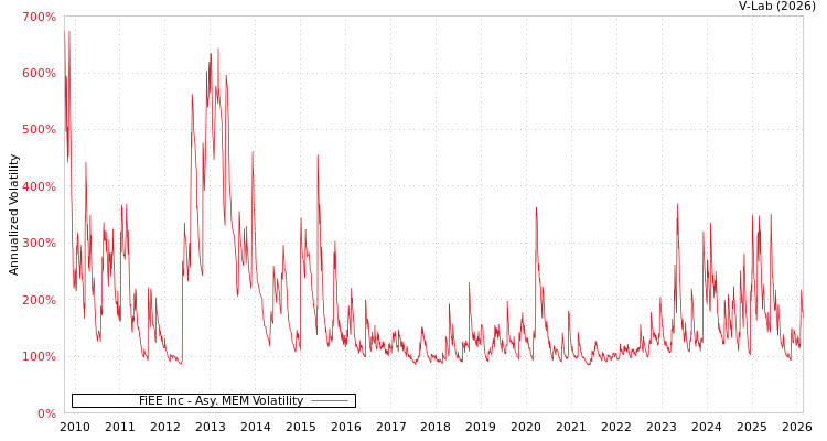 graph of FiEE Inc AMEM