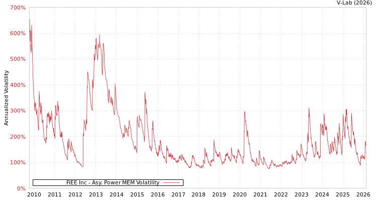 graph of FiEE Inc APMEM