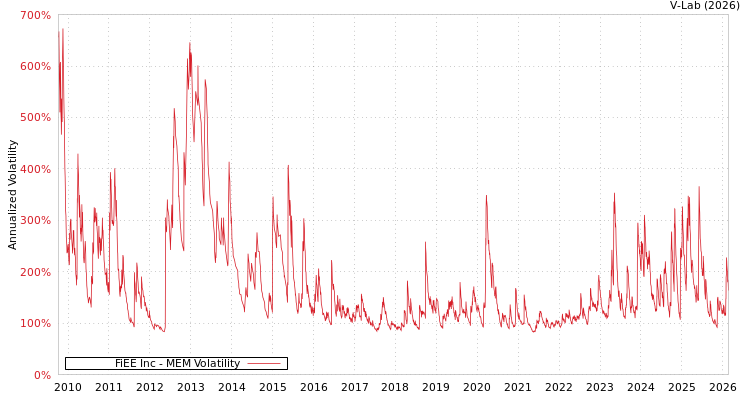 graph of FiEE Inc MEM