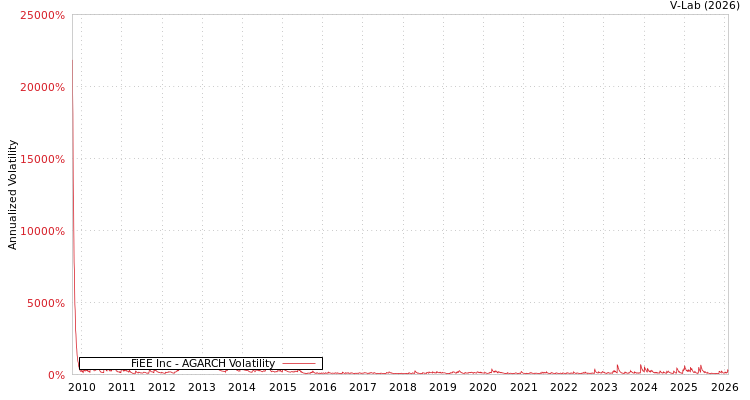 graph of FiEE Inc AGARCH