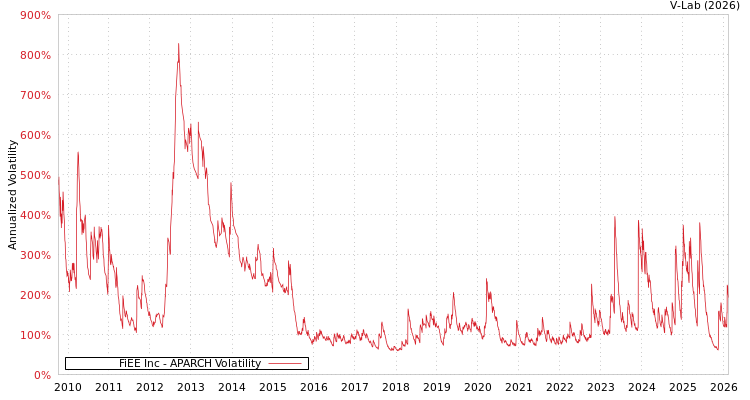 graph of FiEE Inc APARCH