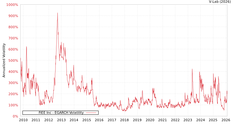 graph of FiEE Inc EGARCH