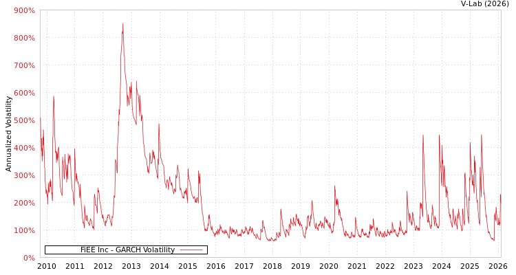 graph of FiEE Inc GARCH