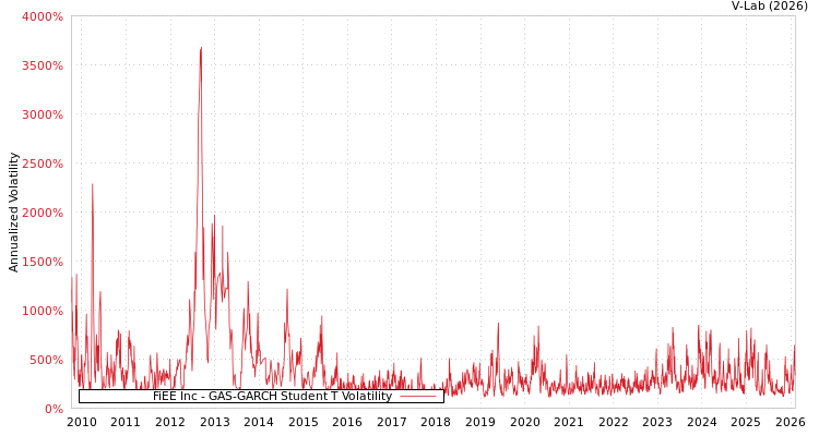 graph of FiEE Inc GAS-GARCH-T