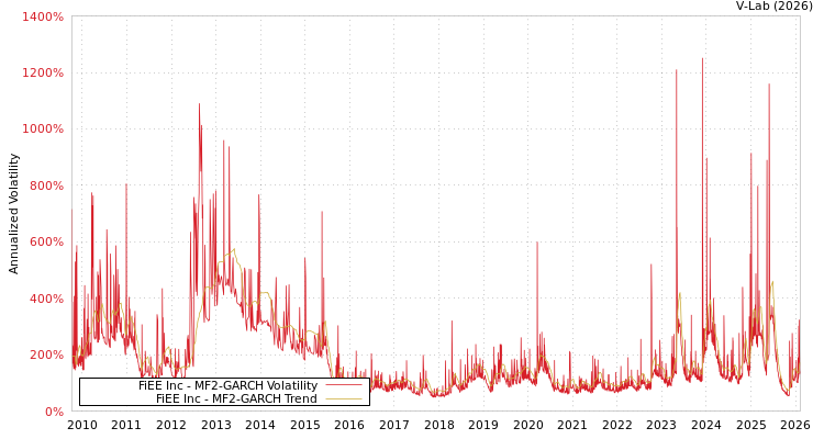 graph of FiEE Inc MF2-GARCH