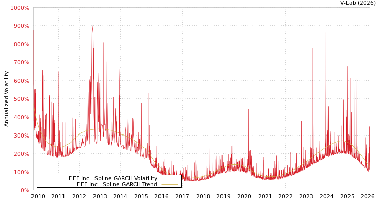 graph of FiEE Inc SGARCH