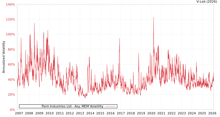 graph of Fiem Industries Ltd AMEM