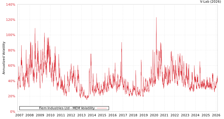 graph of Fiem Industries Ltd MEM