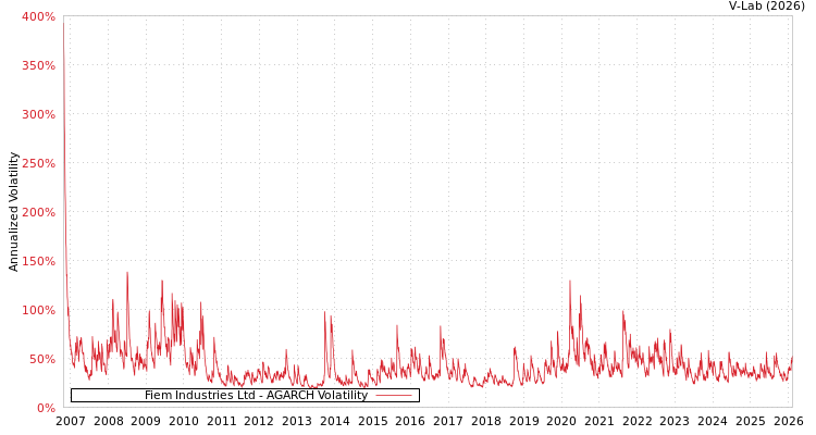 graph of Fiem Industries Ltd AGARCH