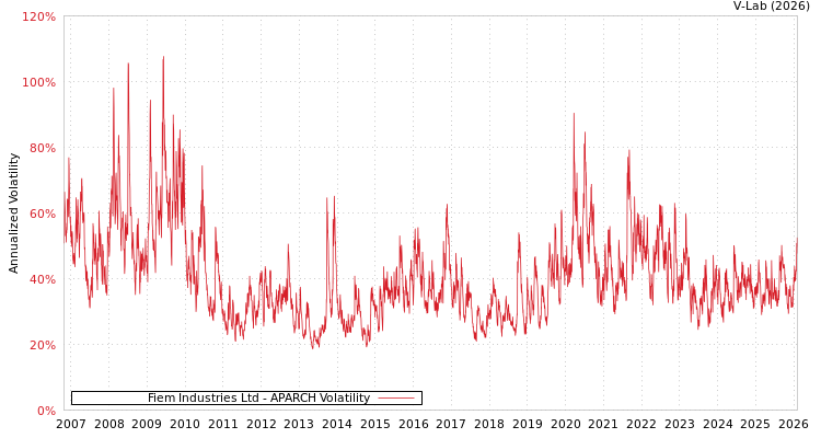 graph of Fiem Industries Ltd APARCH
