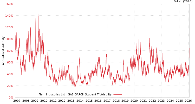 graph of Fiem Industries Ltd GAS-GARCH-T