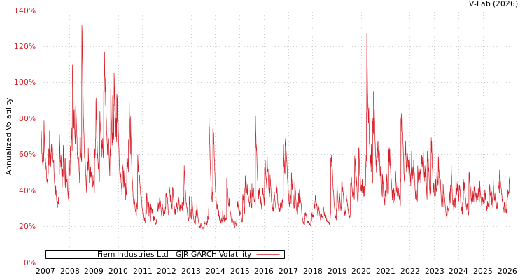 graph of Fiem Industries Ltd GJR-GARCH
