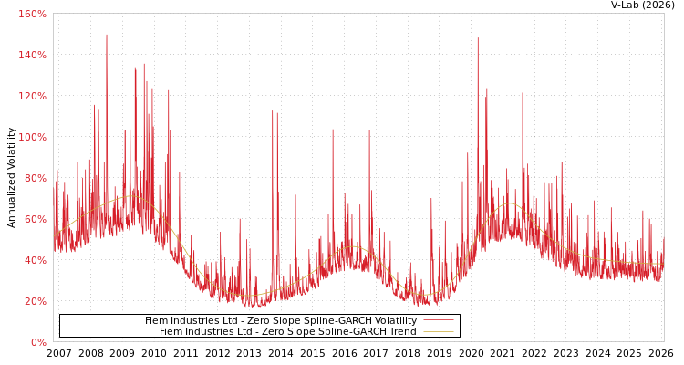 graph of Fiem Industries Ltd S0GARCH